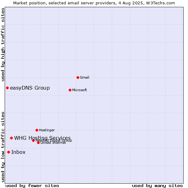 Market position of WHG Hosting Services vs. Inbox vs. easyDNS Group