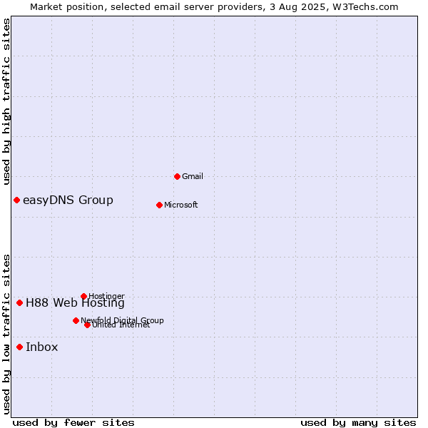 Market position of Inbox vs. H88 Web Hosting vs. easyDNS Group