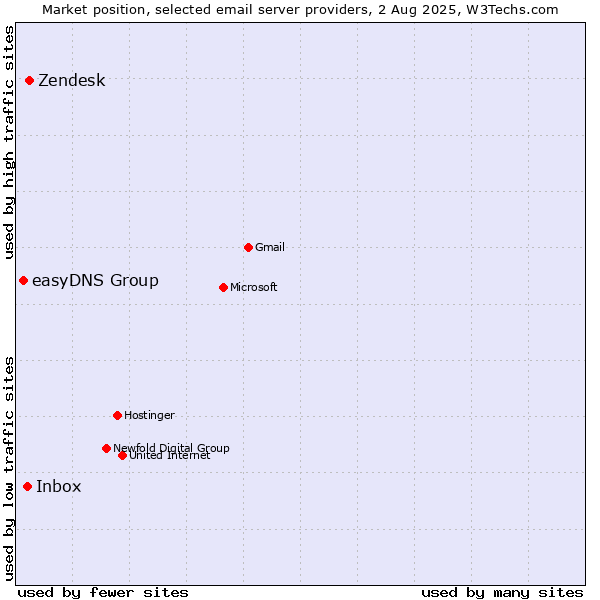 Market position of Zendesk vs. Inbox vs. easyDNS Group