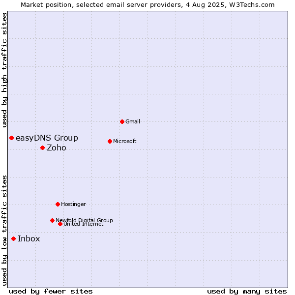 Market position of Zoho vs. Inbox vs. easyDNS Group
