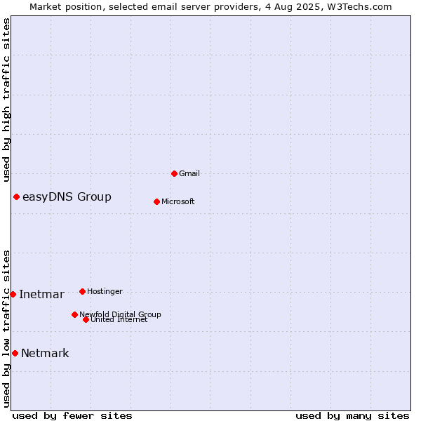 Market position of easyDNS Group vs. Netmark vs. Inetmar