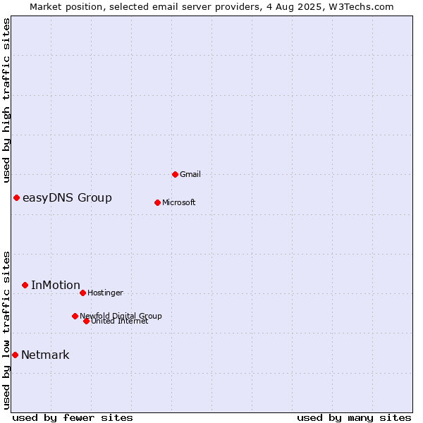 Market position of InMotion vs. easyDNS Group vs. Netmark