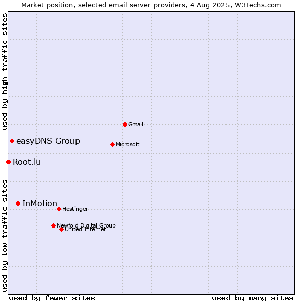 Market position of InMotion vs. easyDNS Group vs. Root.lu