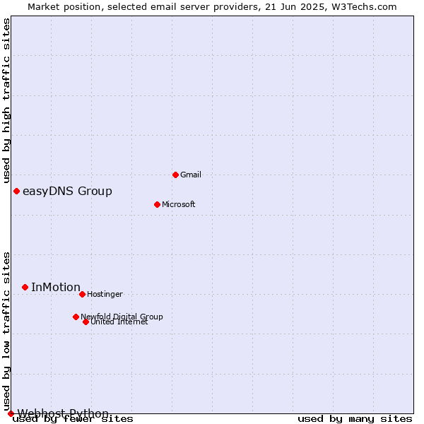 Market position of InMotion vs. easyDNS Group vs. Webhost Python