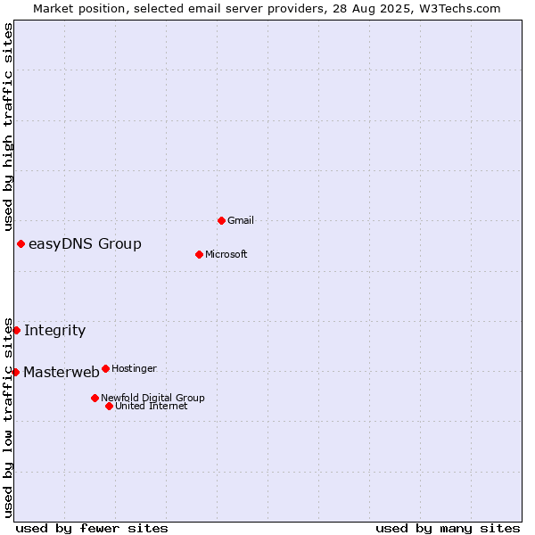 Market position of easyDNS Group vs. Integrity vs. Masterweb