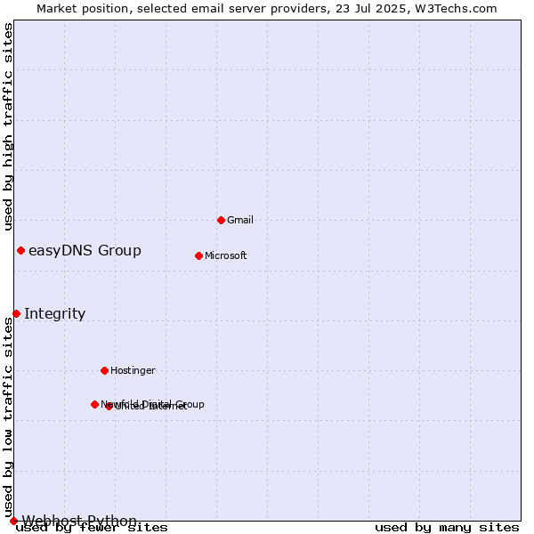 Market position of easyDNS Group vs. Integrity vs. Webhost Python