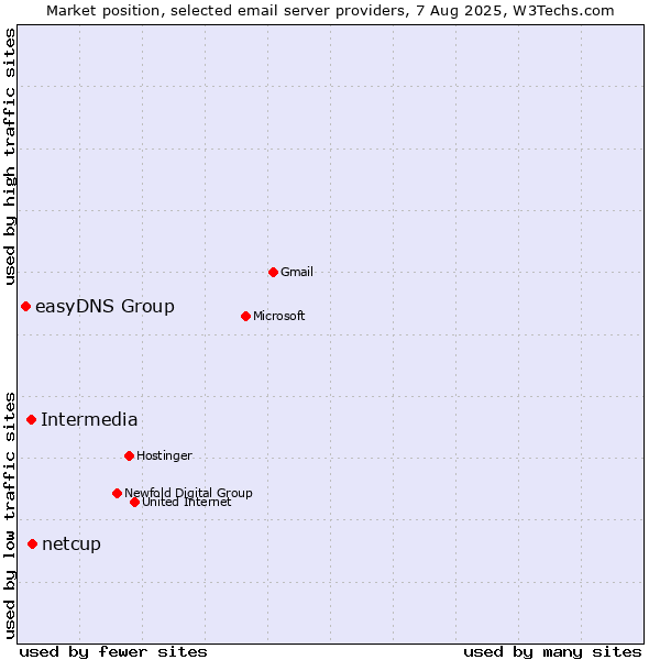 Market position of netcup vs. Intermedia vs. easyDNS Group