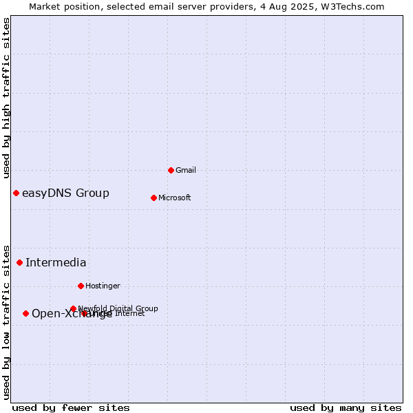 Market position of Open-Xchange vs. Intermedia vs. easyDNS Group