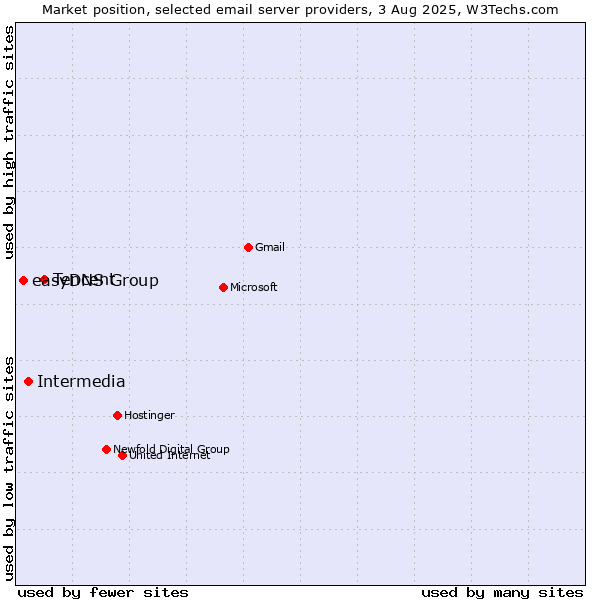 Market position of Tencent vs. Intermedia vs. easyDNS Group