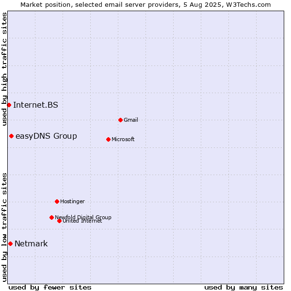 Market position of easyDNS Group vs. Netmark vs. Internet.BS