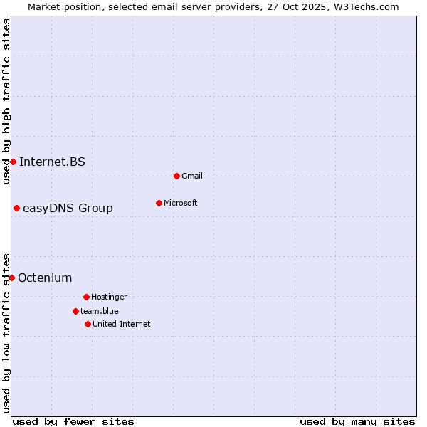 Market position of easyDNS Group vs. Internet.BS vs. Octenium