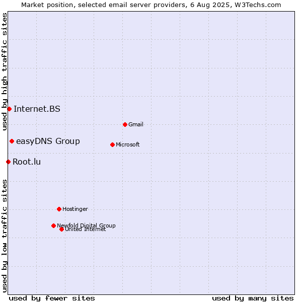 Market position of easyDNS Group vs. Internet.BS vs. Root.lu