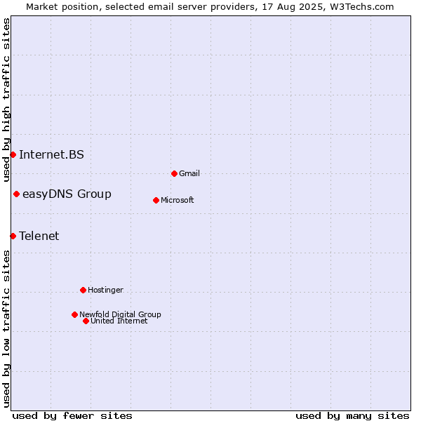 Market position of easyDNS Group vs. Internet.BS vs. Telenet