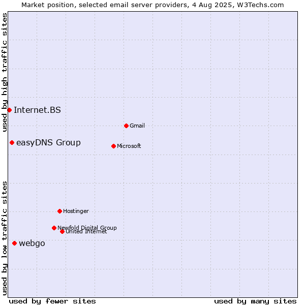 Market position of webgo vs. easyDNS Group vs. Internet.BS