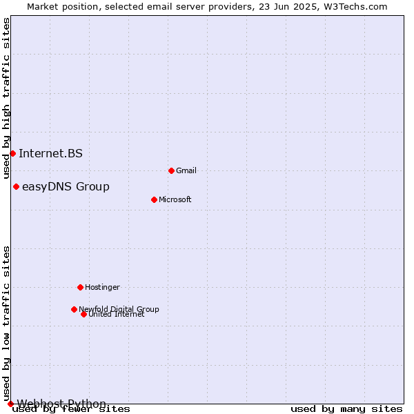Market position of easyDNS Group vs. Internet.BS vs. Webhost Python