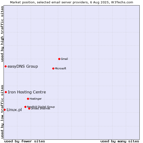 Market position of Iron Hosting Centre vs. easyDNS Group vs. Linux.pl