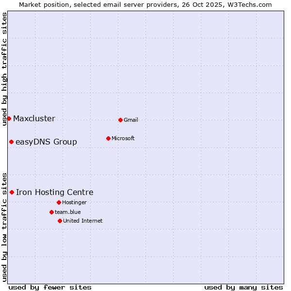 Market position of Iron Hosting Centre vs. easyDNS Group vs. Maxcluster
