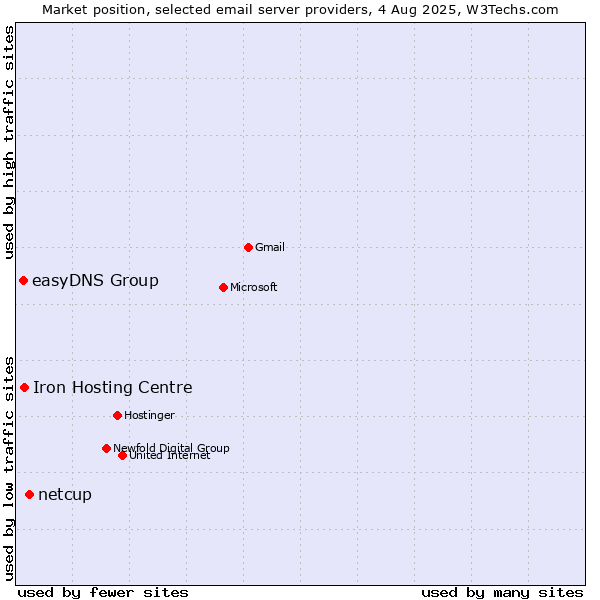 Market position of netcup vs. Iron Hosting Centre vs. easyDNS Group