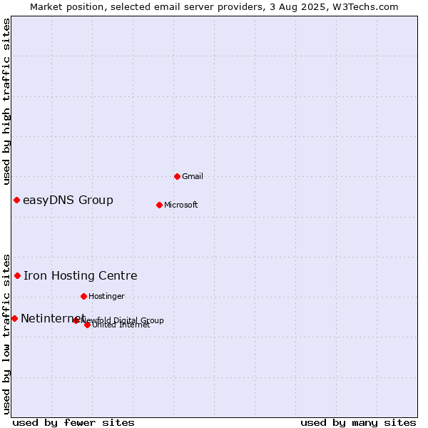 Market position of Iron Hosting Centre vs. easyDNS Group vs. Netinternet