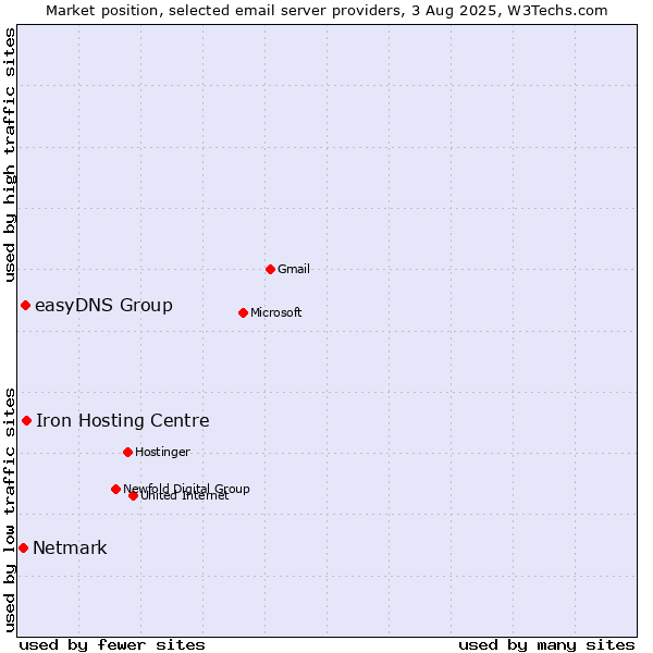 Market position of Iron Hosting Centre vs. easyDNS Group vs. Netmark