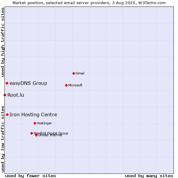 Market position of Iron Hosting Centre vs. easyDNS Group vs. Root.lu