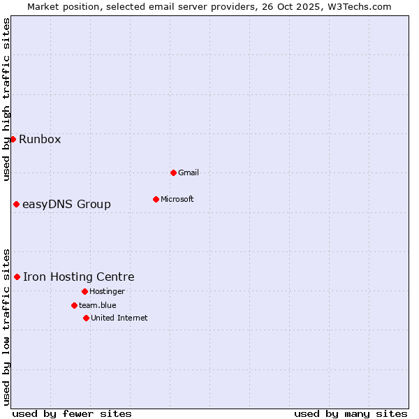 Market position of Iron Hosting Centre vs. easyDNS Group vs. Runbox