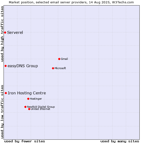 Market position of Iron Hosting Centre vs. easyDNS Group vs. Serverel