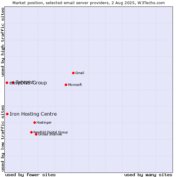 Market position of Tencent vs. Iron Hosting Centre vs. easyDNS Group