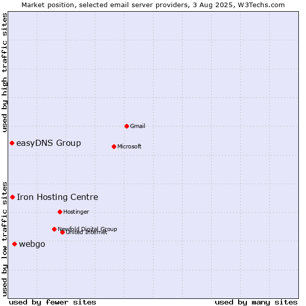 Market position of webgo vs. Iron Hosting Centre vs. easyDNS Group
