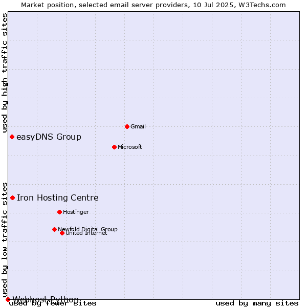 Market position of Iron Hosting Centre vs. easyDNS Group vs. Webhost Python