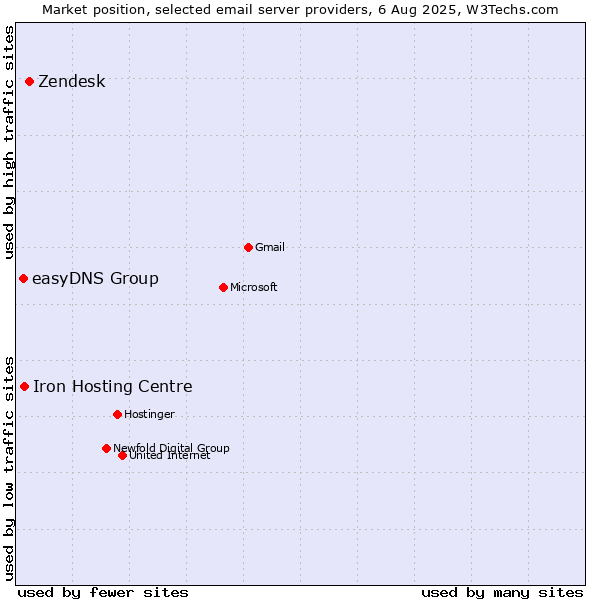 Market position of Zendesk vs. Iron Hosting Centre vs. easyDNS Group