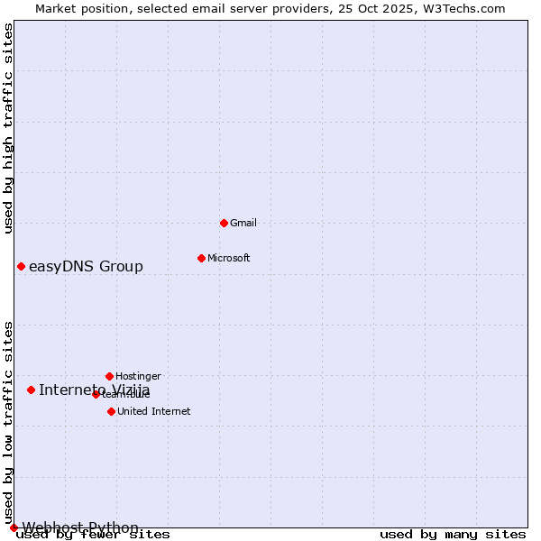 Market position of Interneto Vizija vs. easyDNS Group vs. Webhost Python