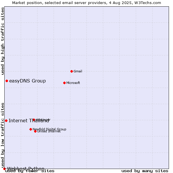 Market position of easyDNS Group vs. Internet Thailand vs. Webhost Python