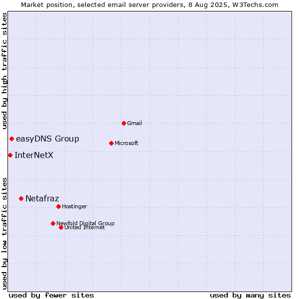 Market position of Netafraz vs. easyDNS Group vs. InterNetX