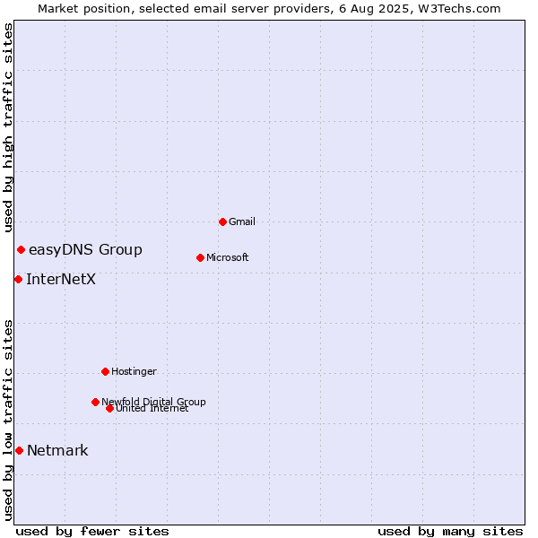 Market position of easyDNS Group vs. Netmark vs. InterNetX