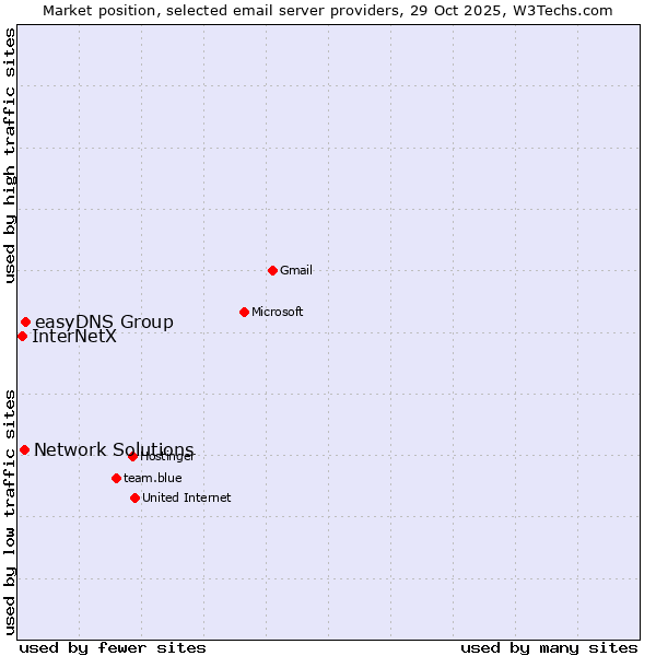 Market position of easyDNS Group vs. Network Solutions vs. InterNetX