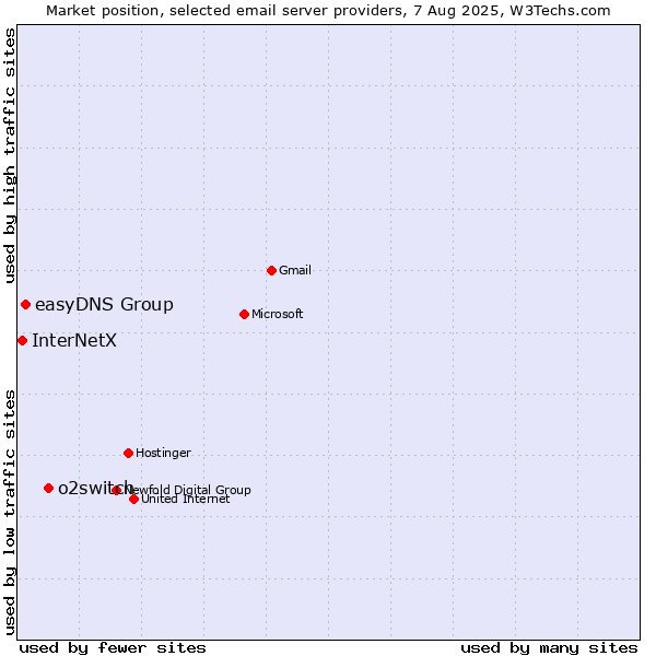 Market position of o2switch vs. easyDNS Group vs. InterNetX