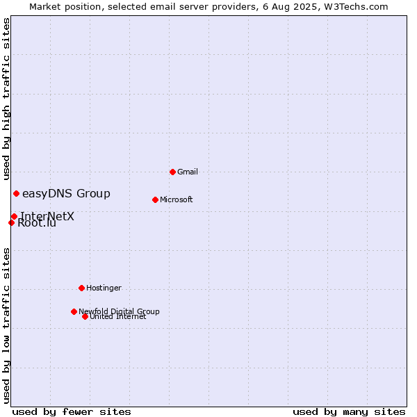 Market position of easyDNS Group vs. InterNetX vs. Root.lu