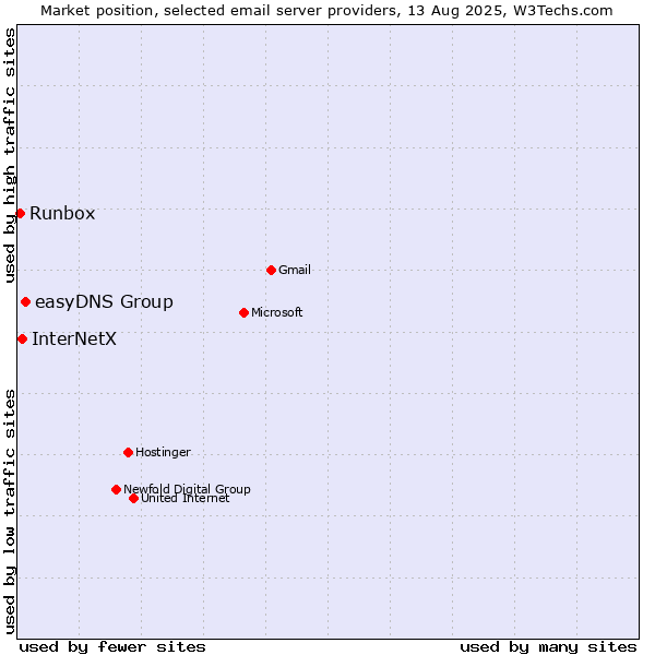 Market position of easyDNS Group vs. InterNetX vs. Runbox