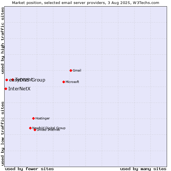Market position of Tencent vs. easyDNS Group vs. InterNetX