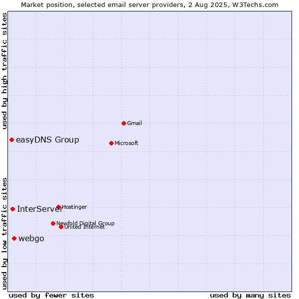Market position of webgo vs. InterServer vs. easyDNS Group