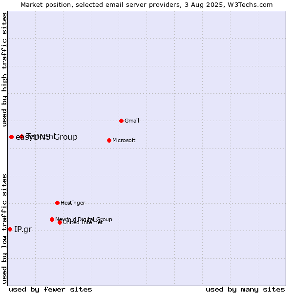 Market position of Tencent vs. easyDNS Group vs. IP.gr