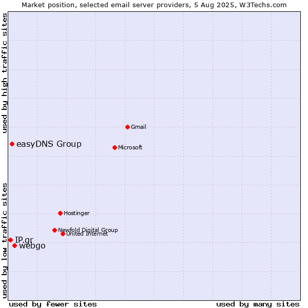 Market position of webgo vs. easyDNS Group vs. IP.gr