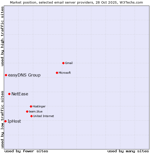 Market position of NetEase vs. easyDNS Group vs. IpHost