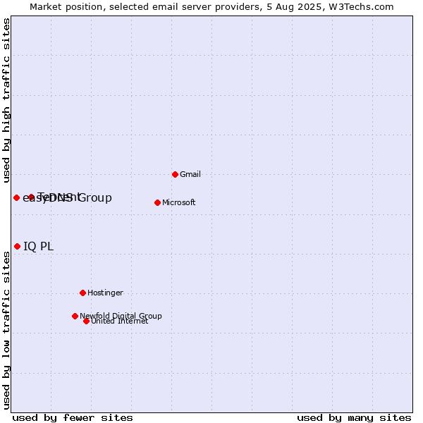 Market position of Tencent vs. IQ PL vs. easyDNS Group