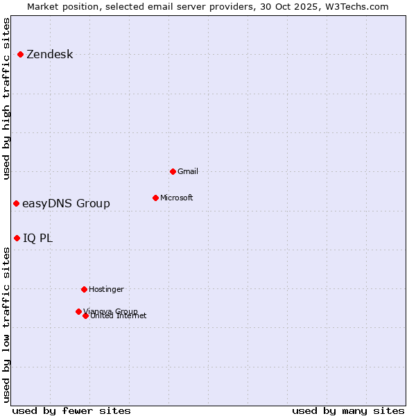 Market position of Zendesk vs. IQ PL vs. easyDNS Group
