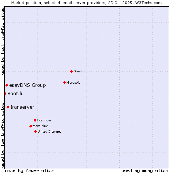 Market position of Iranserver vs. easyDNS Group vs. Root.lu