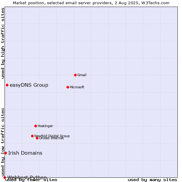 Market position of easyDNS Group vs. Irish Domains vs. Webhost Python