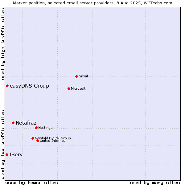 Market position of Netafraz vs. easyDNS Group vs. IServ