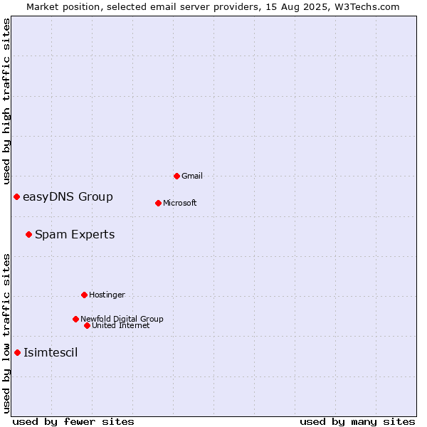 Market position of Spam Experts vs. Isimtescil vs. easyDNS Group